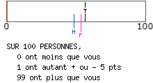 calcul de type anxieux
