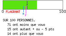 Résultat de personnalité apathique