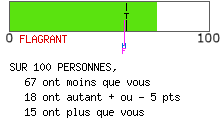 Résultat de personnalité rigoureuse